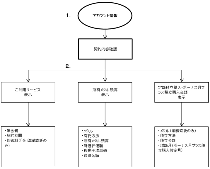 操作の流れ