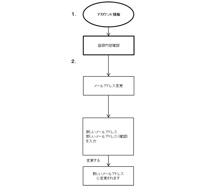 操作の流れ
