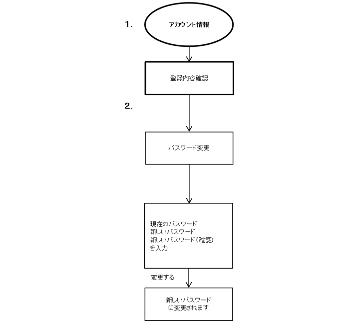 操作の流れ