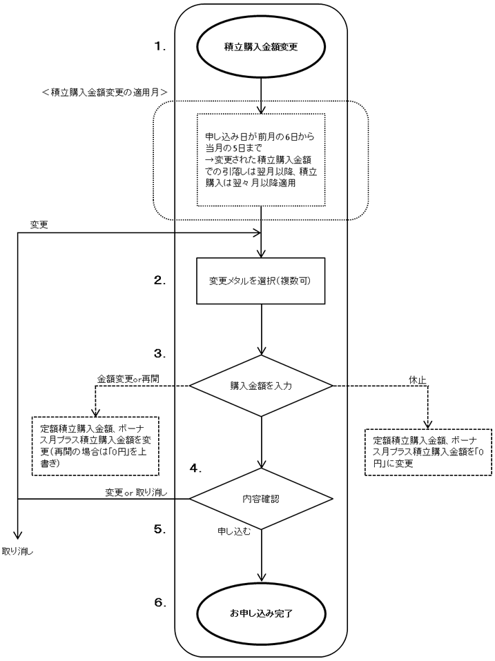 操作の流れ