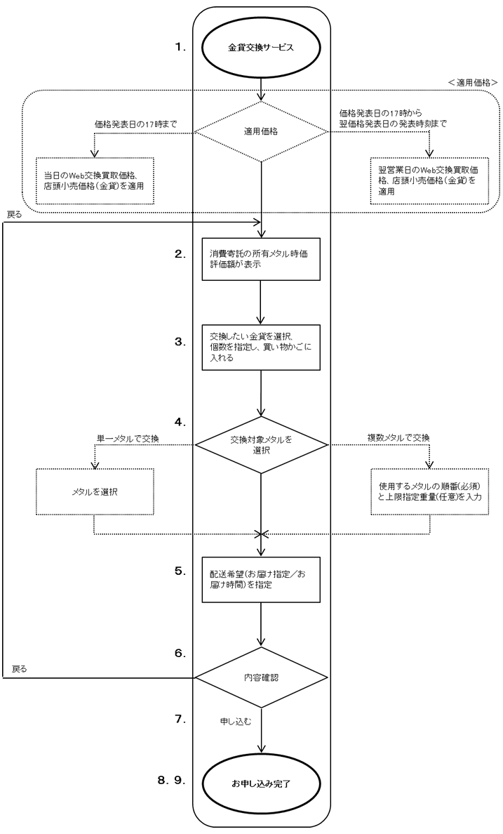操作の流れ