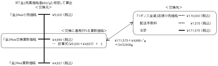単一メタルでの交換例