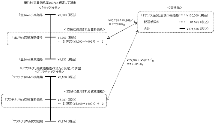 複数メタルでの交換例