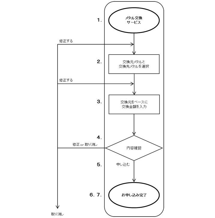操作の流れ