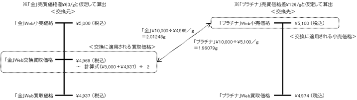 Web交換買取価格とメタル交換サービス例