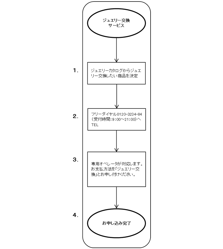 ご注文の流れ