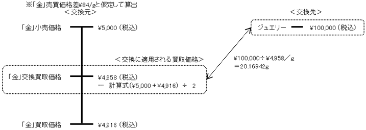 単一メタルでの交換例