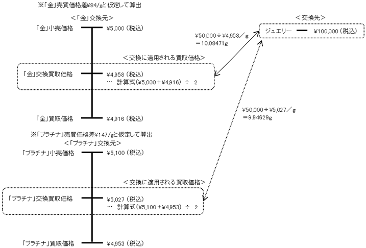 複数メタルでの交換例