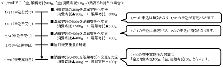 寄託口座変更サービス 実施例