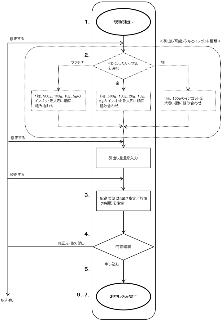 操作の流れ